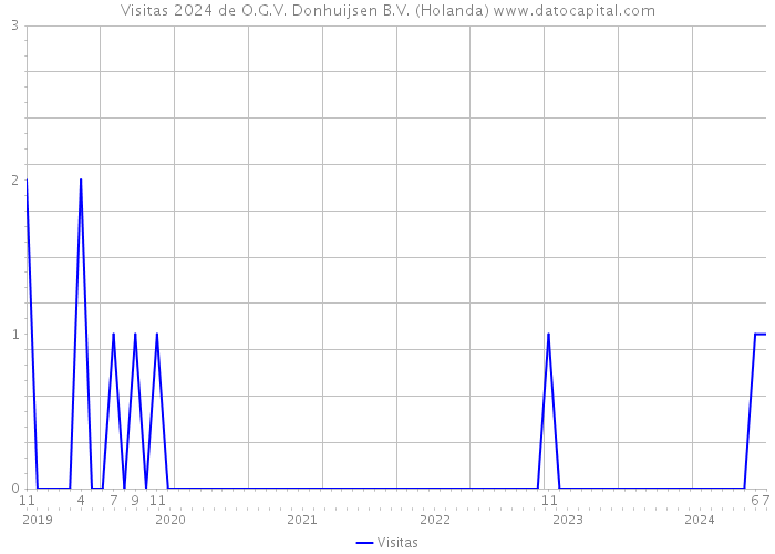 Visitas 2024 de O.G.V. Donhuijsen B.V. (Holanda) 