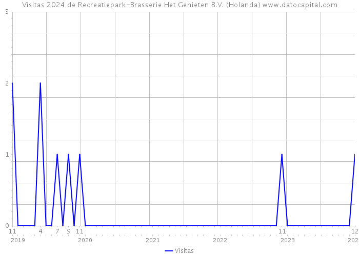 Visitas 2024 de Recreatiepark-Brasserie Het Genieten B.V. (Holanda) 