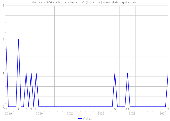 Visitas 2024 de Ruiten Visie B.V. (Holanda) 