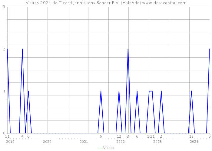 Visitas 2024 de Tjeerd Jenniskens Beheer B.V. (Holanda) 