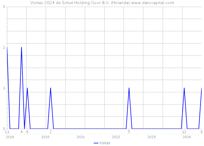 Visitas 2024 de Schut Holding Goor B.V. (Holanda) 