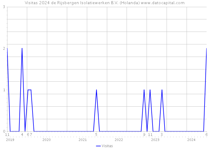 Visitas 2024 de Rijsbergen Isolatiewerken B.V. (Holanda) 