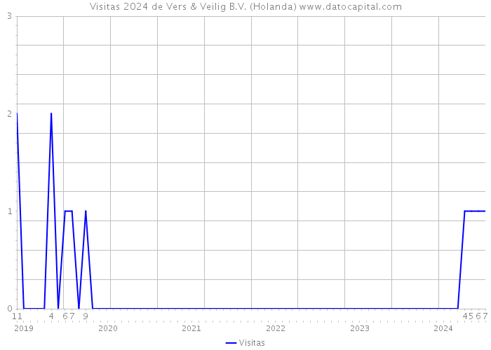 Visitas 2024 de Vers & Veilig B.V. (Holanda) 