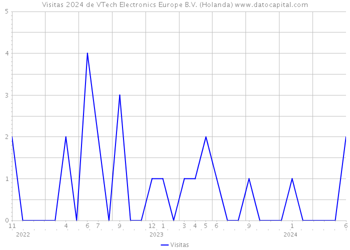 Visitas 2024 de VTech Electronics Europe B.V. (Holanda) 