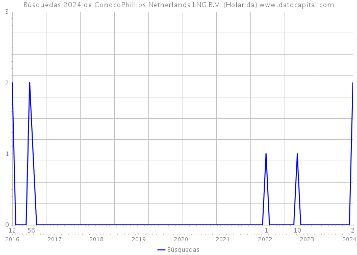 Búsquedas 2024 de ConocoPhillips Netherlands LNG B.V. (Holanda) 