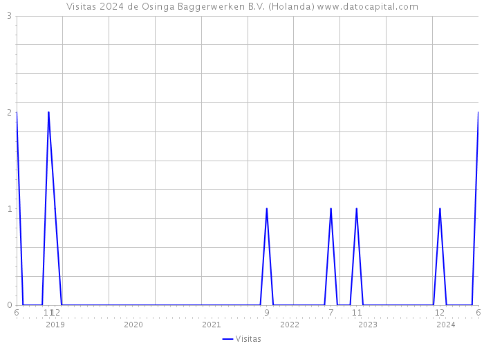 Visitas 2024 de Osinga Baggerwerken B.V. (Holanda) 