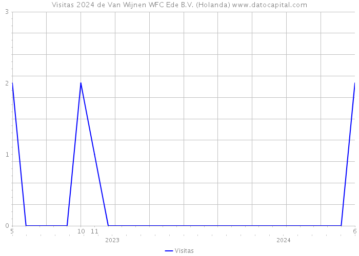 Visitas 2024 de Van Wijnen WFC Ede B.V. (Holanda) 