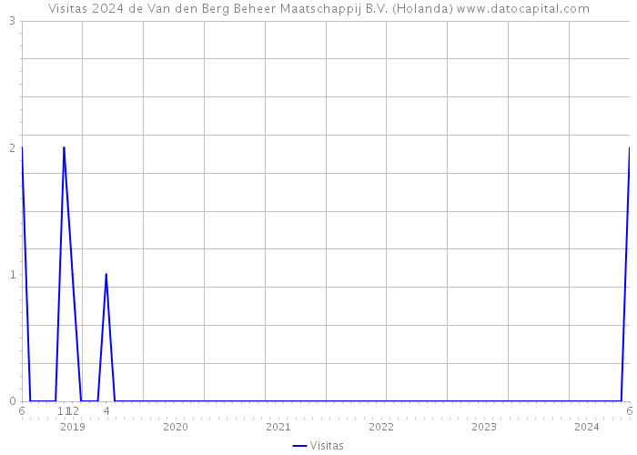 Visitas 2024 de Van den Berg Beheer Maatschappij B.V. (Holanda) 