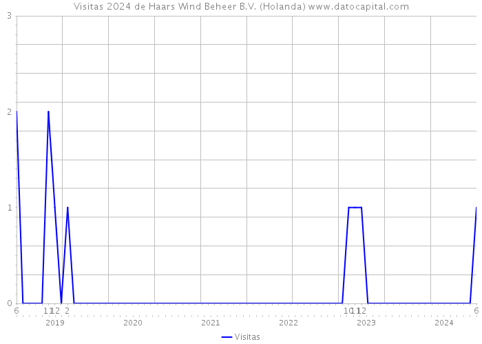 Visitas 2024 de Haars Wind Beheer B.V. (Holanda) 