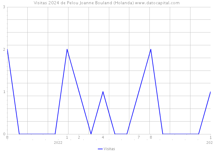 Visitas 2024 de Pelou Joanne Bouland (Holanda) 