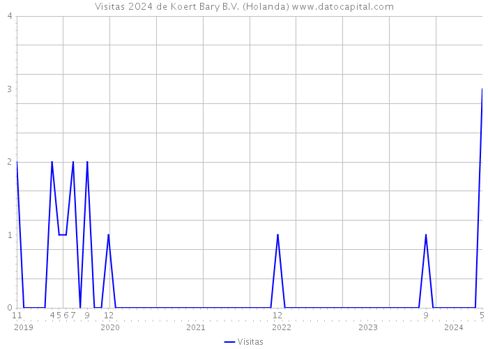 Visitas 2024 de Koert Bary B.V. (Holanda) 