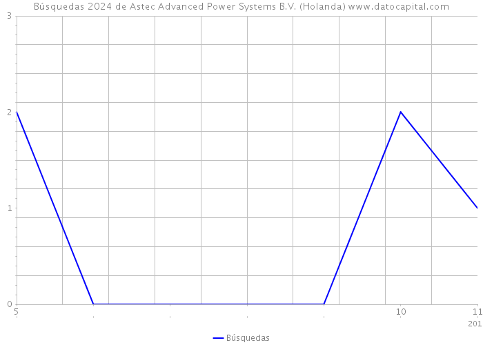 Búsquedas 2024 de Astec Advanced Power Systems B.V. (Holanda) 