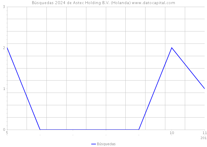 Búsquedas 2024 de Astec Holding B.V. (Holanda) 