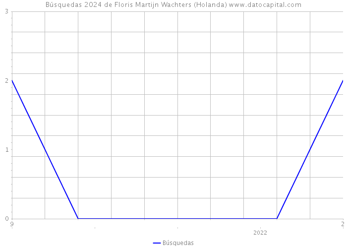 Búsquedas 2024 de Floris Martijn Wachters (Holanda) 