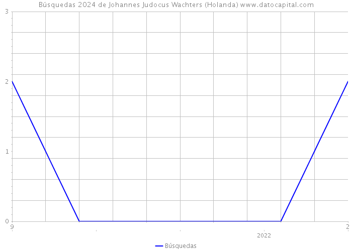 Búsquedas 2024 de Johannes Judocus Wachters (Holanda) 