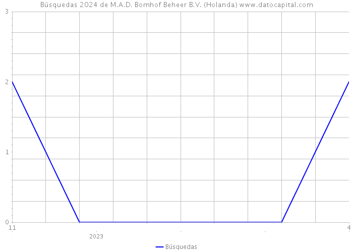 Búsquedas 2024 de M.A.D. Bomhof Beheer B.V. (Holanda) 