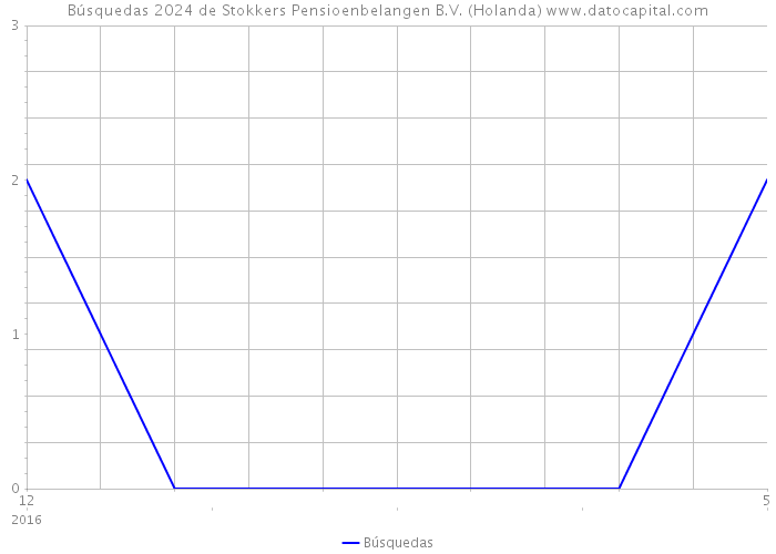 Búsquedas 2024 de Stokkers Pensioenbelangen B.V. (Holanda) 