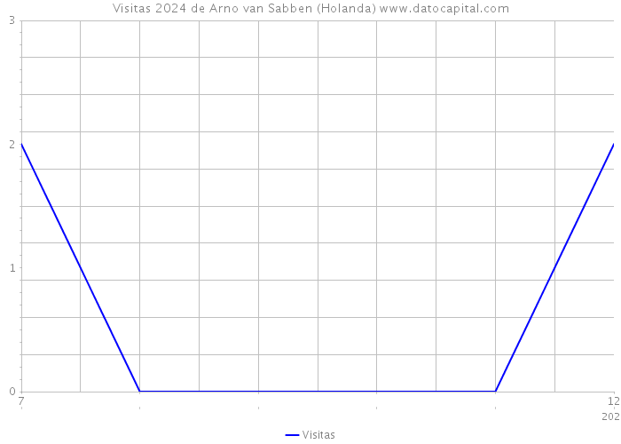 Visitas 2024 de Arno van Sabben (Holanda) 