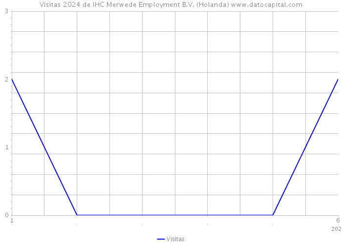 Visitas 2024 de IHC Merwede Employment B.V. (Holanda) 