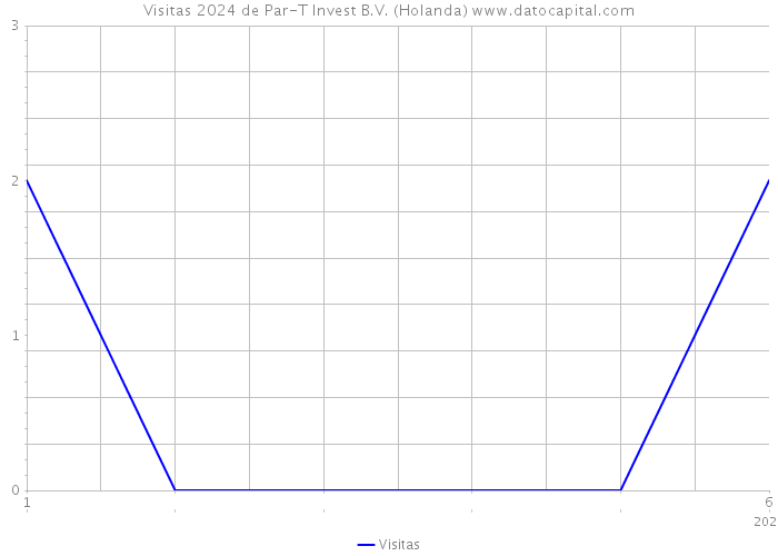 Visitas 2024 de Par-T Invest B.V. (Holanda) 