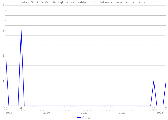 Visitas 2024 de Van der Eijk Tussenholding B.V. (Holanda) 
