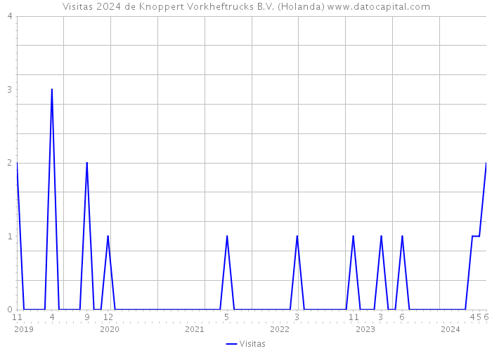 Visitas 2024 de Knoppert Vorkheftrucks B.V. (Holanda) 