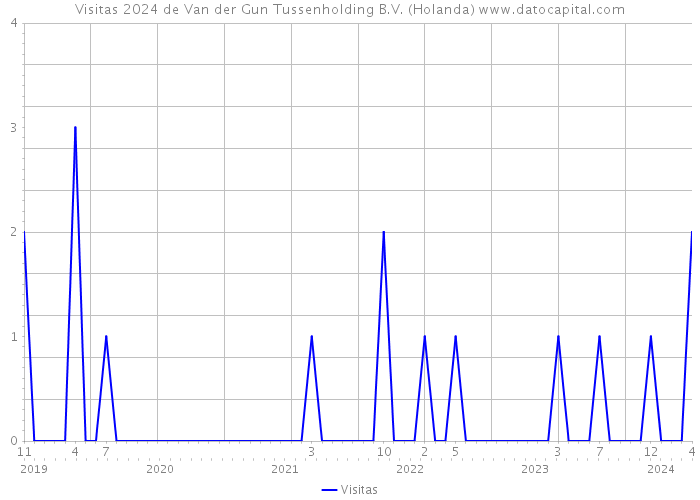Visitas 2024 de Van der Gun Tussenholding B.V. (Holanda) 
