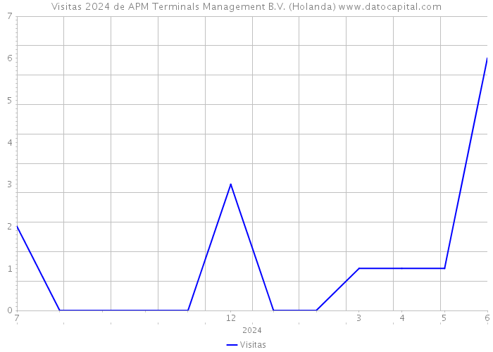 Visitas 2024 de APM Terminals Management B.V. (Holanda) 