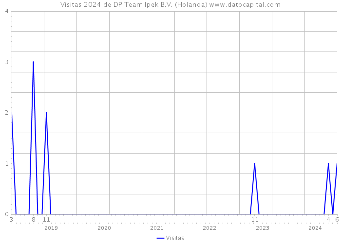 Visitas 2024 de DP Team Ipek B.V. (Holanda) 