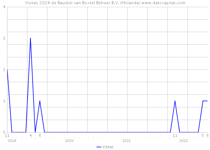 Visitas 2024 de Baudiel van Boxtel Beheer B.V. (Holanda) 