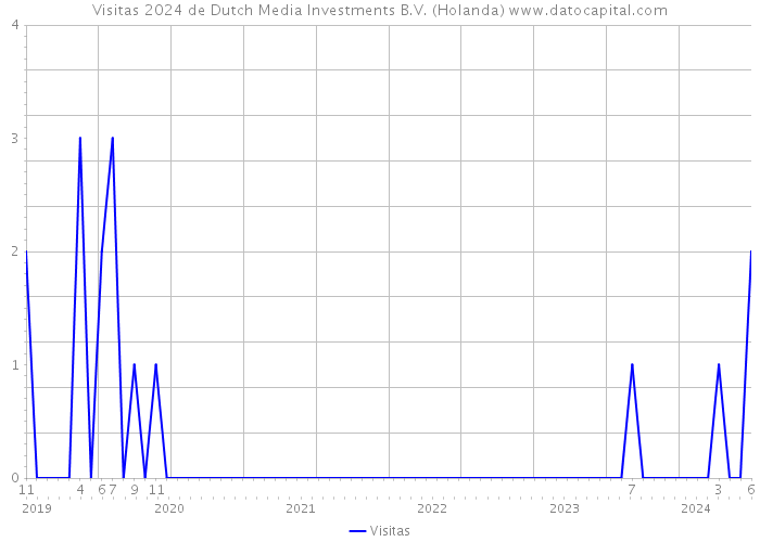 Visitas 2024 de Dutch Media Investments B.V. (Holanda) 