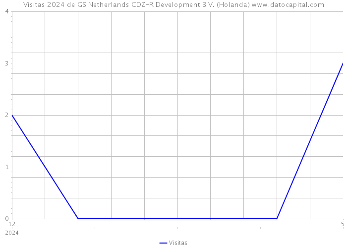 Visitas 2024 de GS Netherlands CDZ-R Development B.V. (Holanda) 