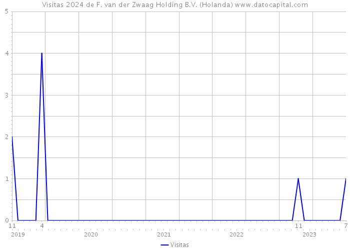 Visitas 2024 de F. van der Zwaag Holding B.V. (Holanda) 