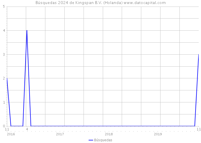 Búsquedas 2024 de Kingspan B.V. (Holanda) 