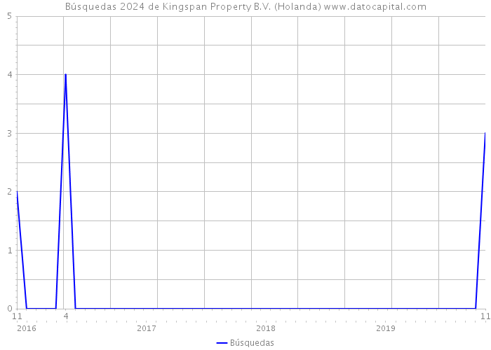 Búsquedas 2024 de Kingspan Property B.V. (Holanda) 
