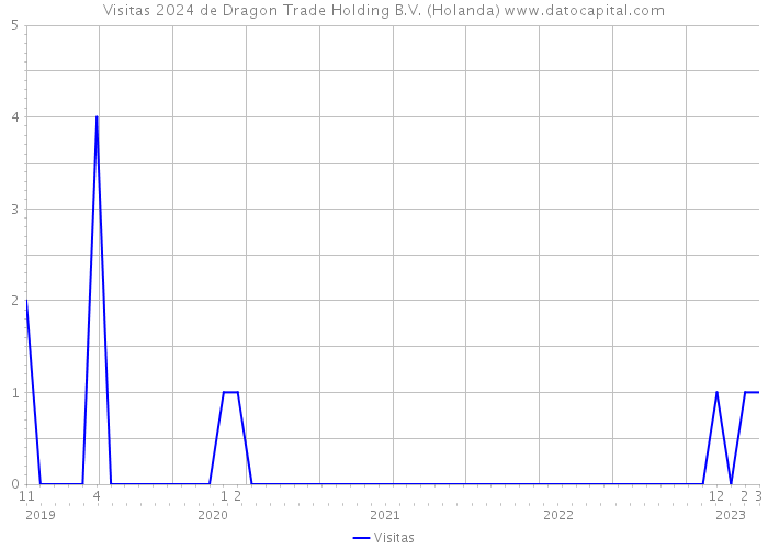Visitas 2024 de Dragon Trade Holding B.V. (Holanda) 