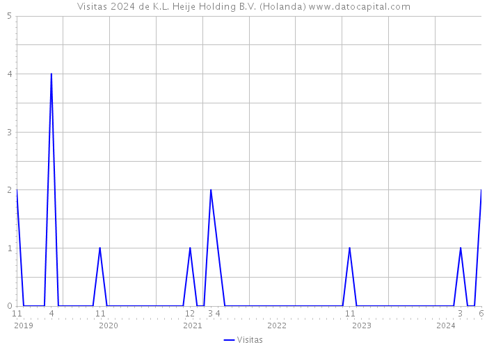 Visitas 2024 de K.L. Heije Holding B.V. (Holanda) 