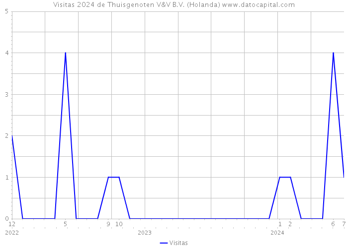 Visitas 2024 de Thuisgenoten V&V B.V. (Holanda) 