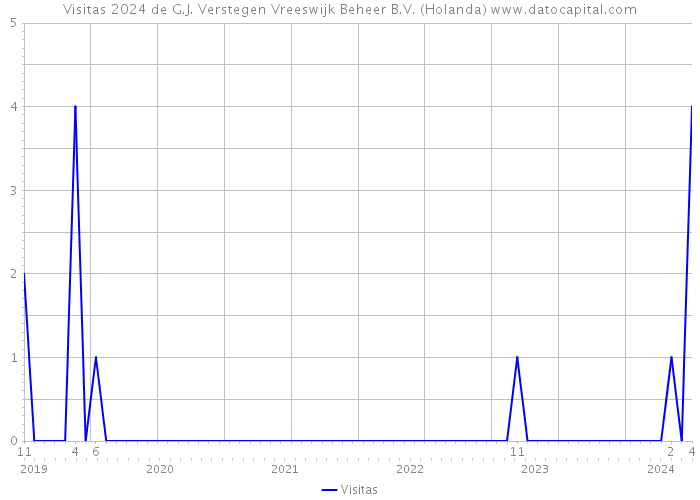 Visitas 2024 de G.J. Verstegen Vreeswijk Beheer B.V. (Holanda) 