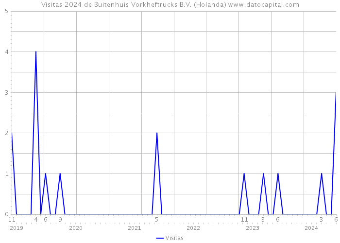 Visitas 2024 de Buitenhuis Vorkheftrucks B.V. (Holanda) 