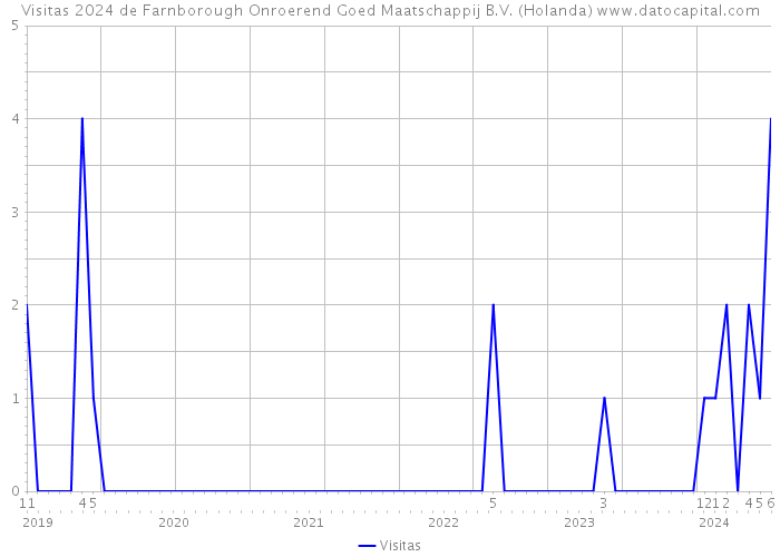 Visitas 2024 de Farnborough Onroerend Goed Maatschappij B.V. (Holanda) 