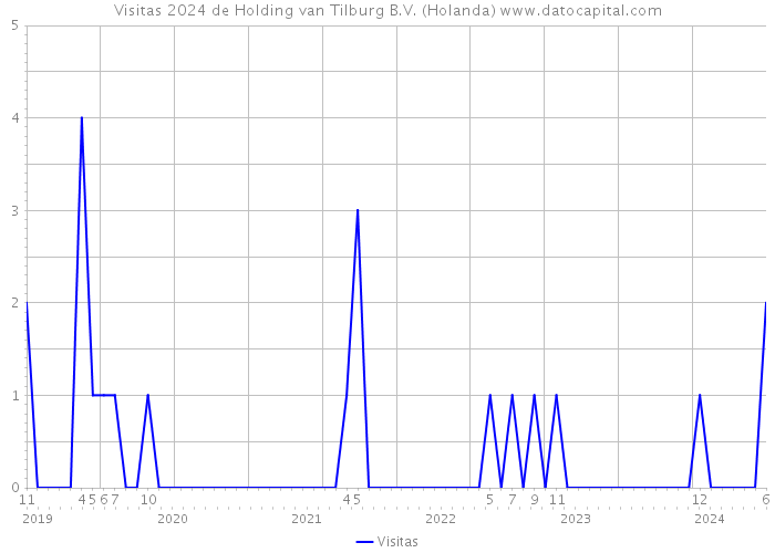 Visitas 2024 de Holding van Tilburg B.V. (Holanda) 