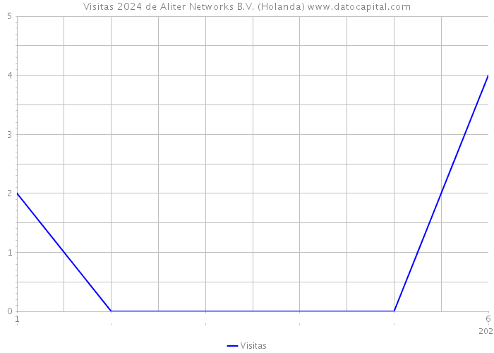 Visitas 2024 de Aliter Networks B.V. (Holanda) 