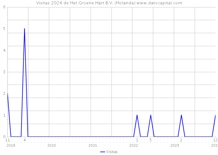 Visitas 2024 de Het Groene Hart B.V. (Holanda) 