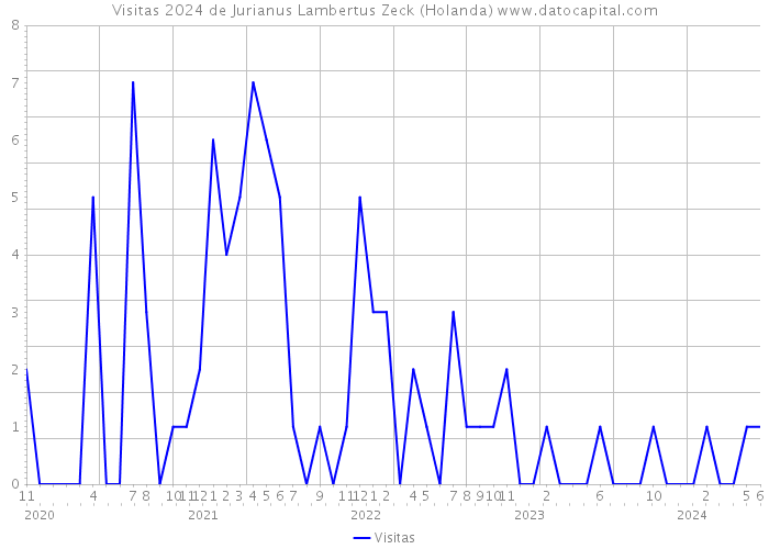 Visitas 2024 de Jurianus Lambertus Zeck (Holanda) 