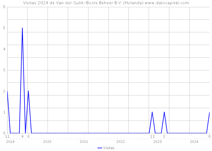 Visitas 2024 de Van der Gulik-Boots Beheer B.V. (Holanda) 