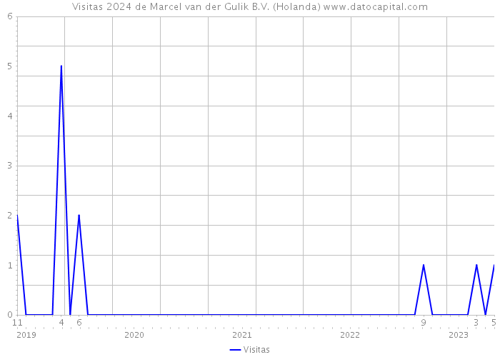 Visitas 2024 de Marcel van der Gulik B.V. (Holanda) 