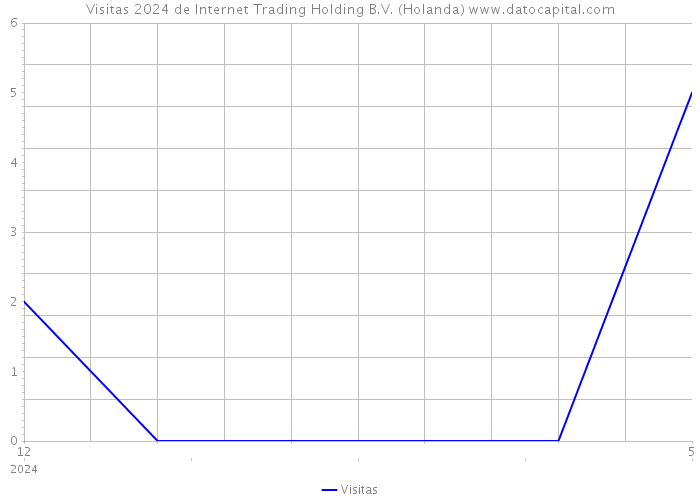 Visitas 2024 de Internet Trading Holding B.V. (Holanda) 