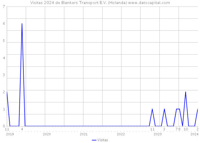 Visitas 2024 de Blankers Transport B.V. (Holanda) 