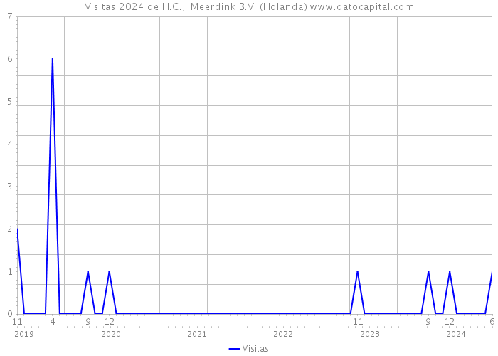 Visitas 2024 de H.C.J. Meerdink B.V. (Holanda) 